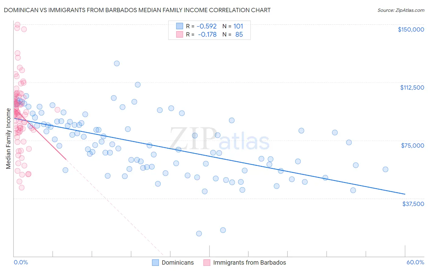Dominican vs Immigrants from Barbados Median Family Income