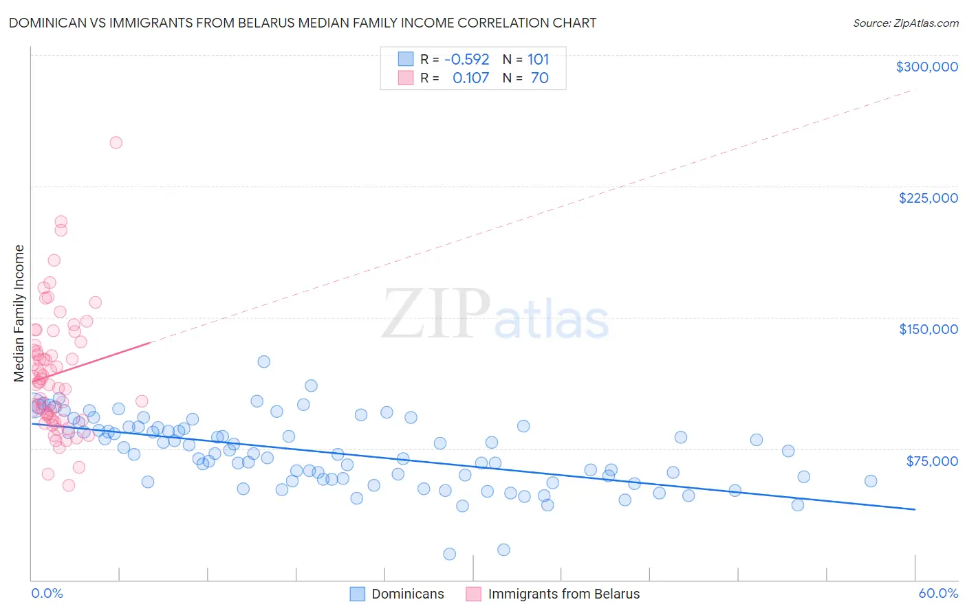 Dominican vs Immigrants from Belarus Median Family Income