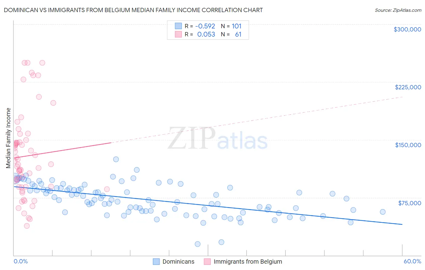 Dominican vs Immigrants from Belgium Median Family Income