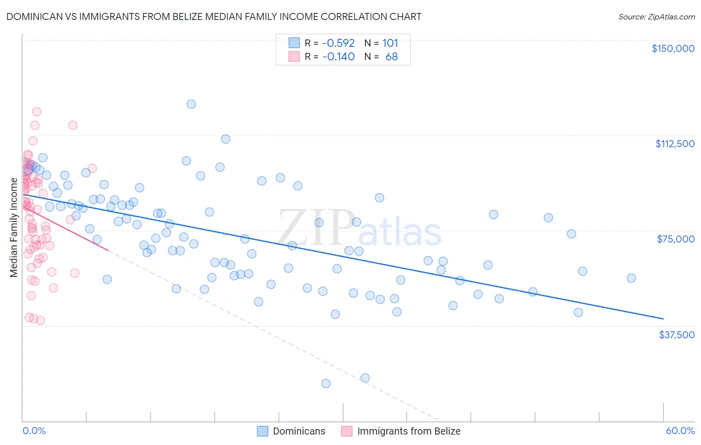 Dominican vs Immigrants from Belize Median Family Income