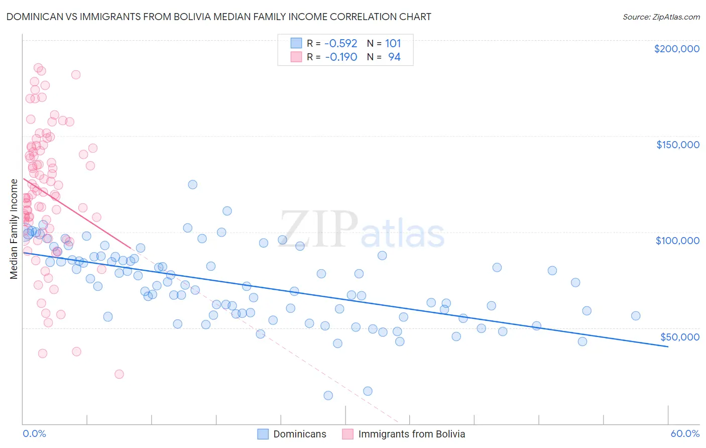 Dominican vs Immigrants from Bolivia Median Family Income