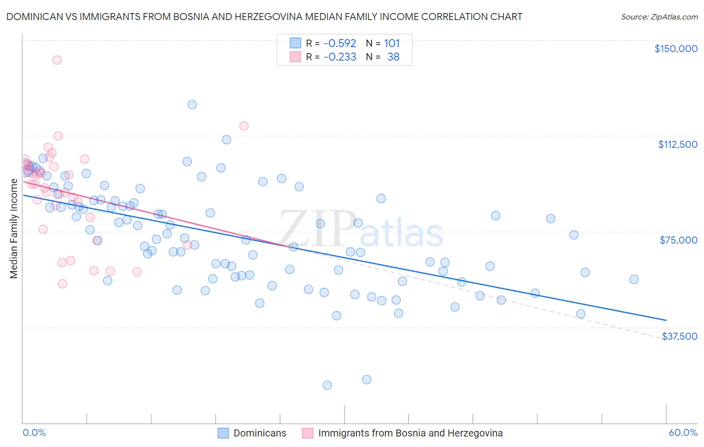 Dominican vs Immigrants from Bosnia and Herzegovina Median Family Income