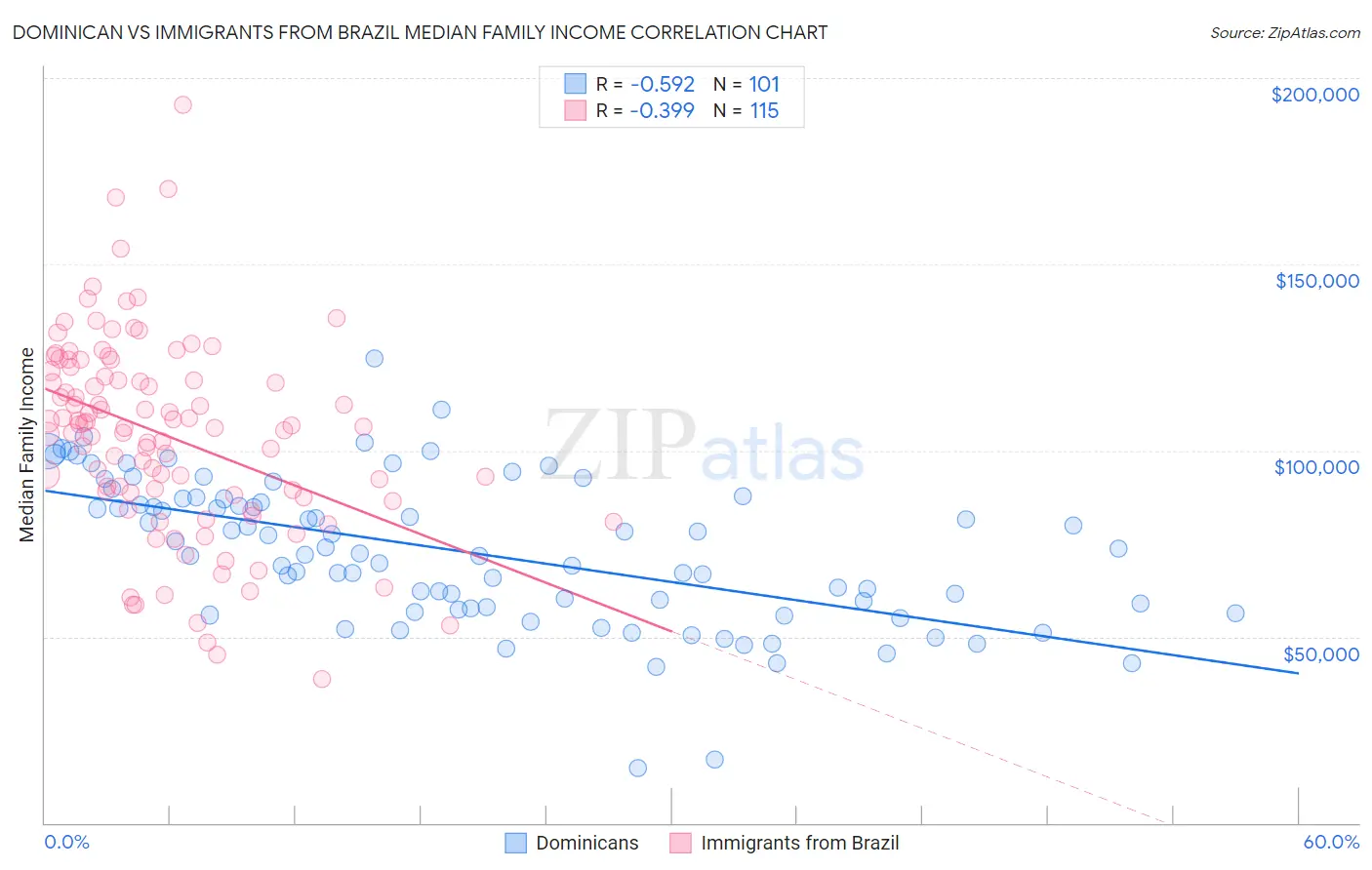 Dominican vs Immigrants from Brazil Median Family Income