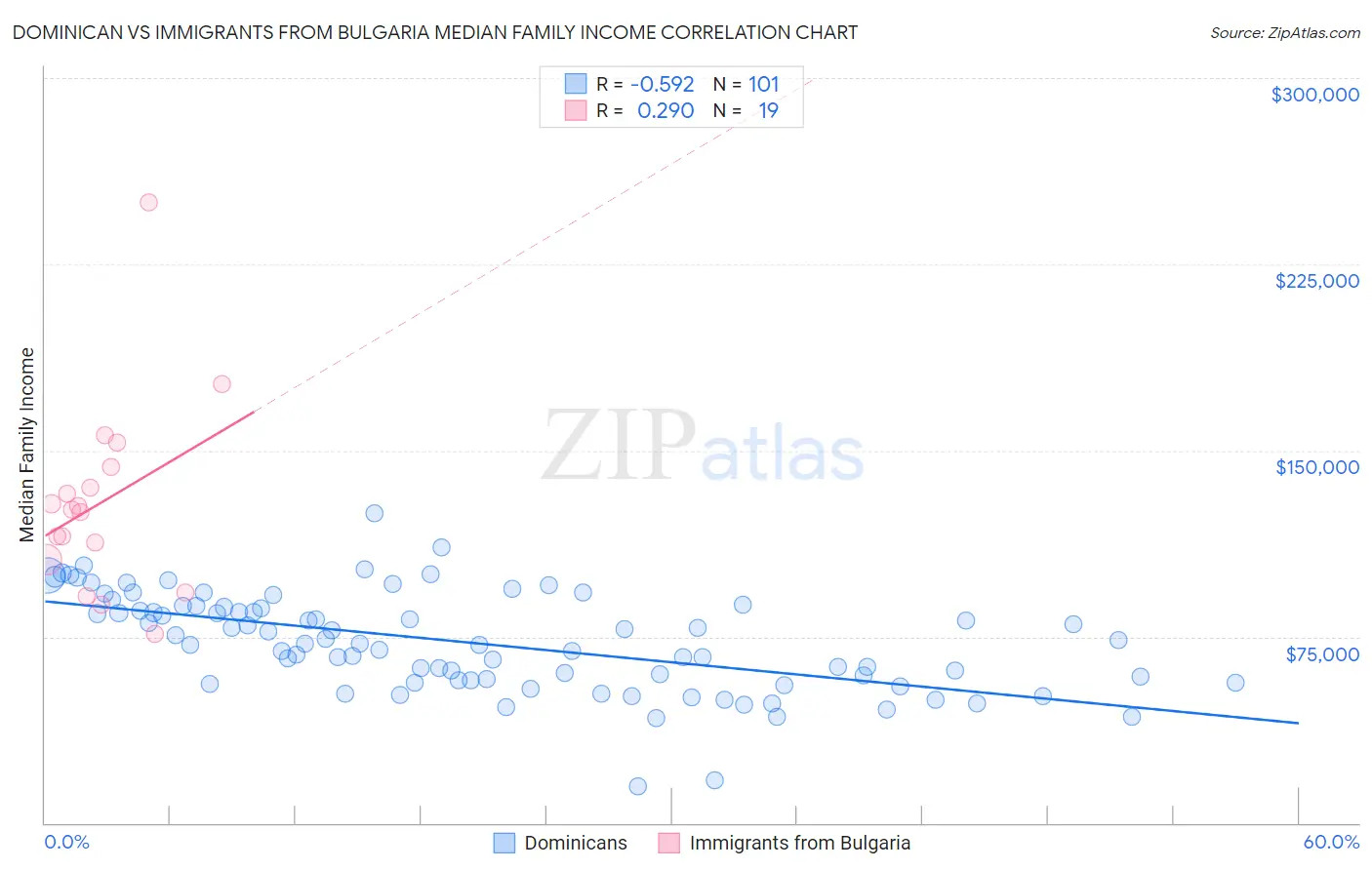 Dominican vs Immigrants from Bulgaria Median Family Income