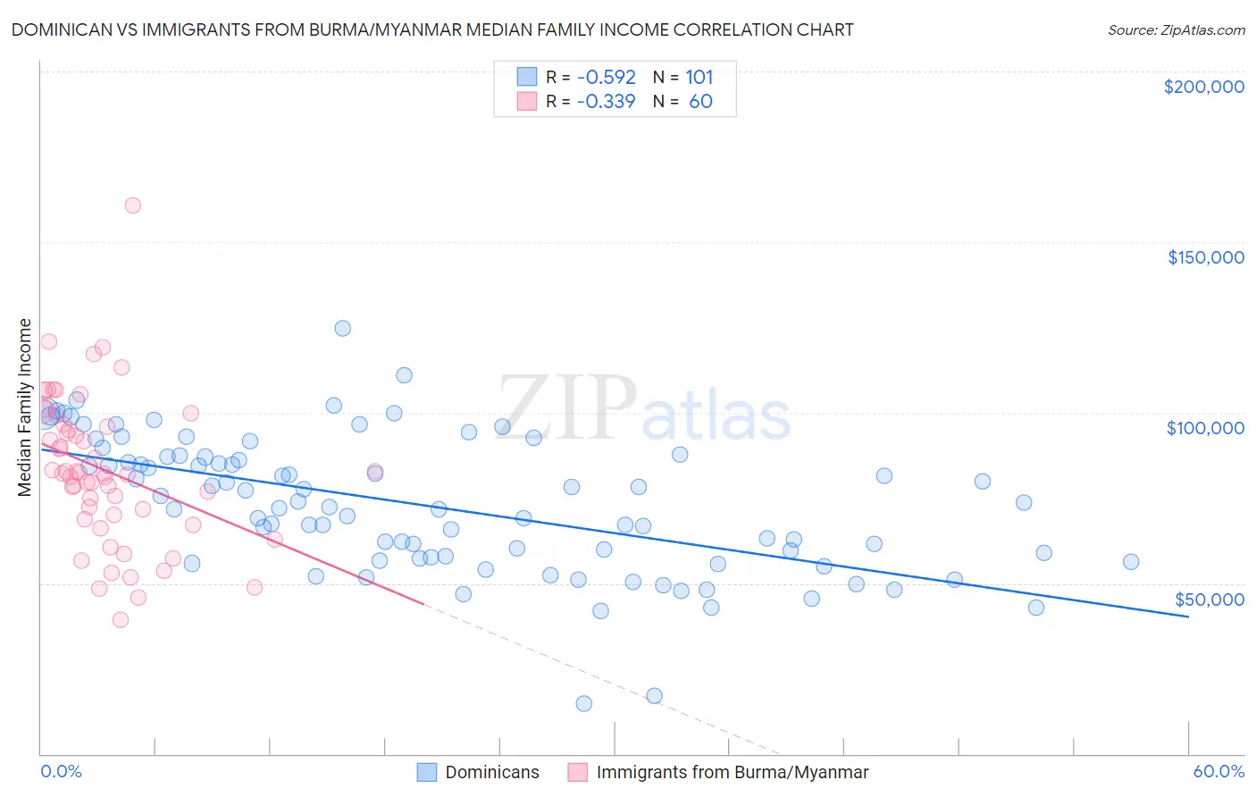 Dominican vs Immigrants from Burma/Myanmar Median Family Income
