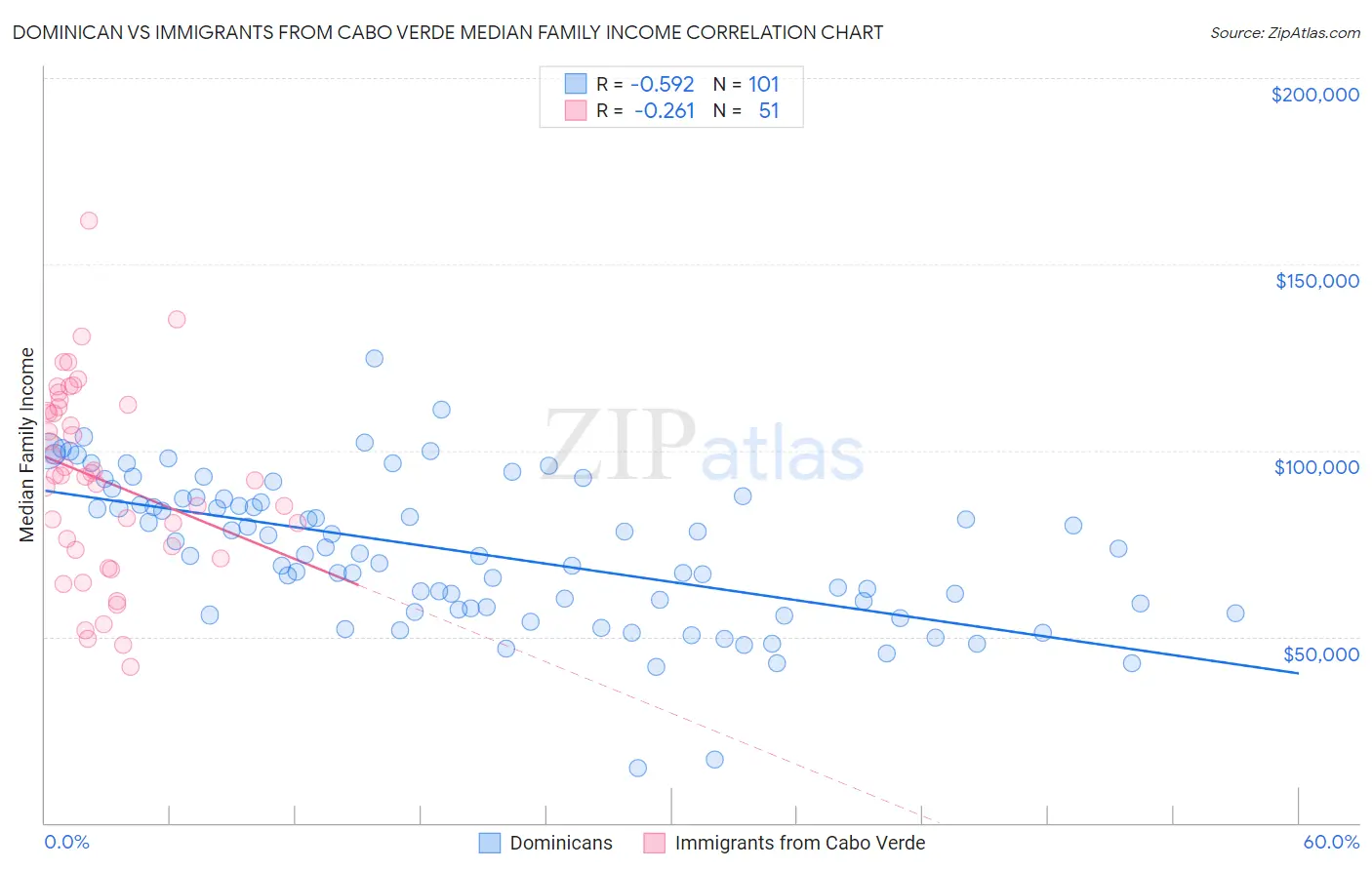 Dominican vs Immigrants from Cabo Verde Median Family Income