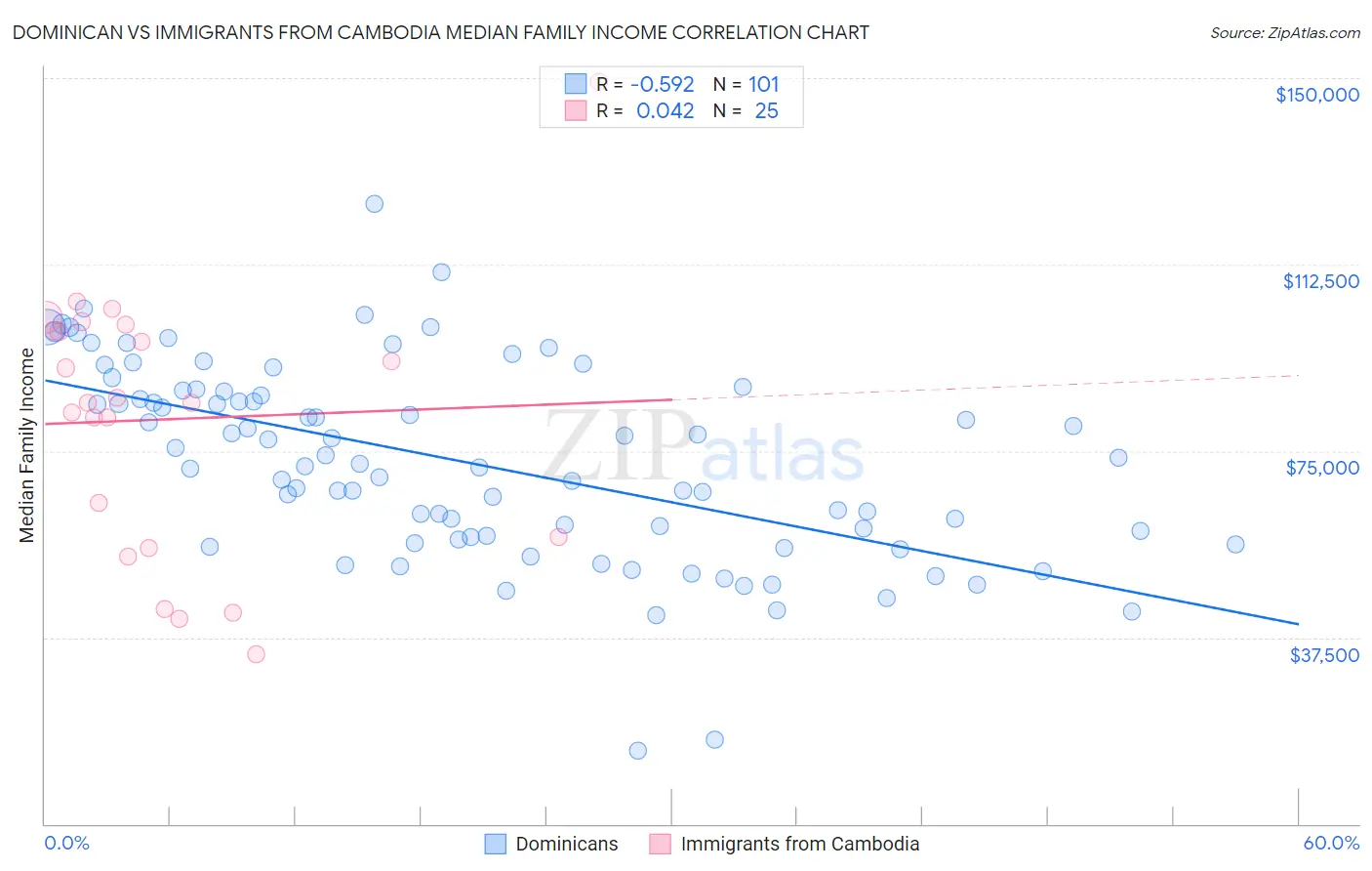 Dominican vs Immigrants from Cambodia Median Family Income