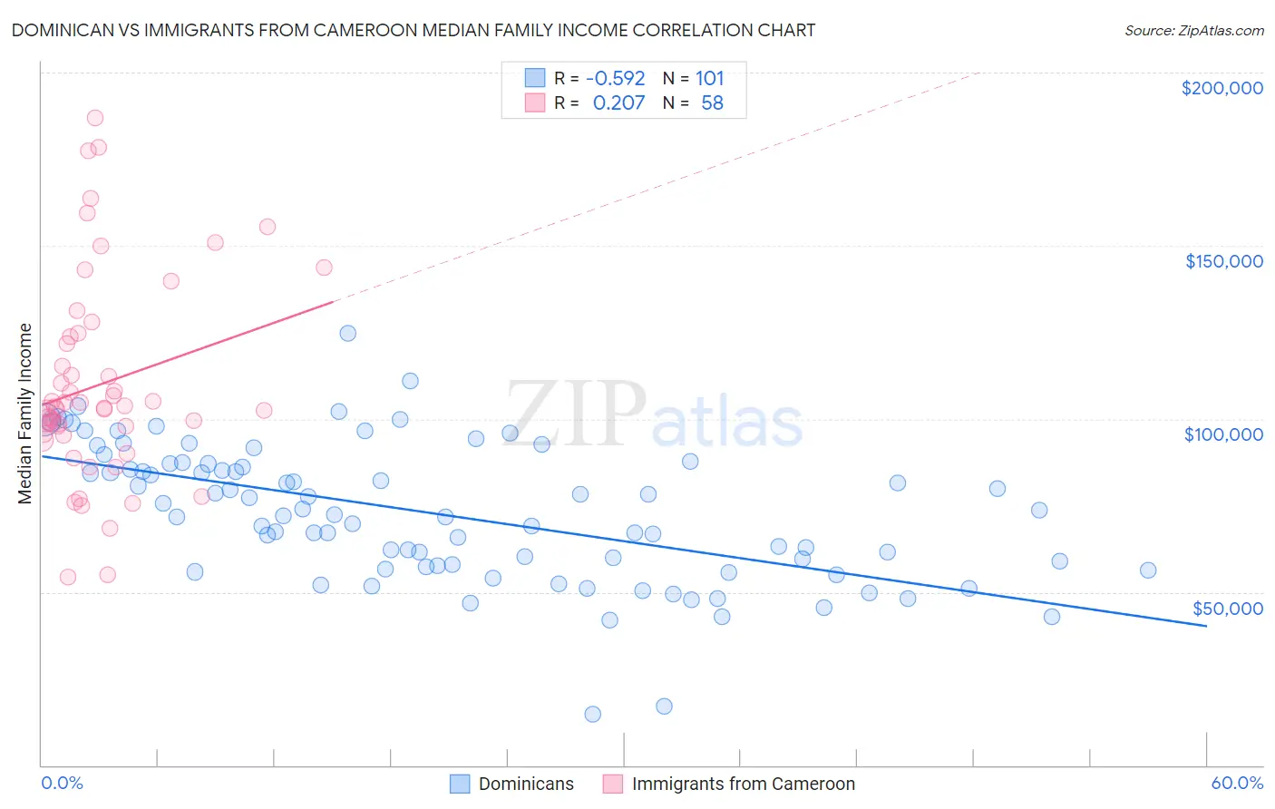 Dominican vs Immigrants from Cameroon Median Family Income