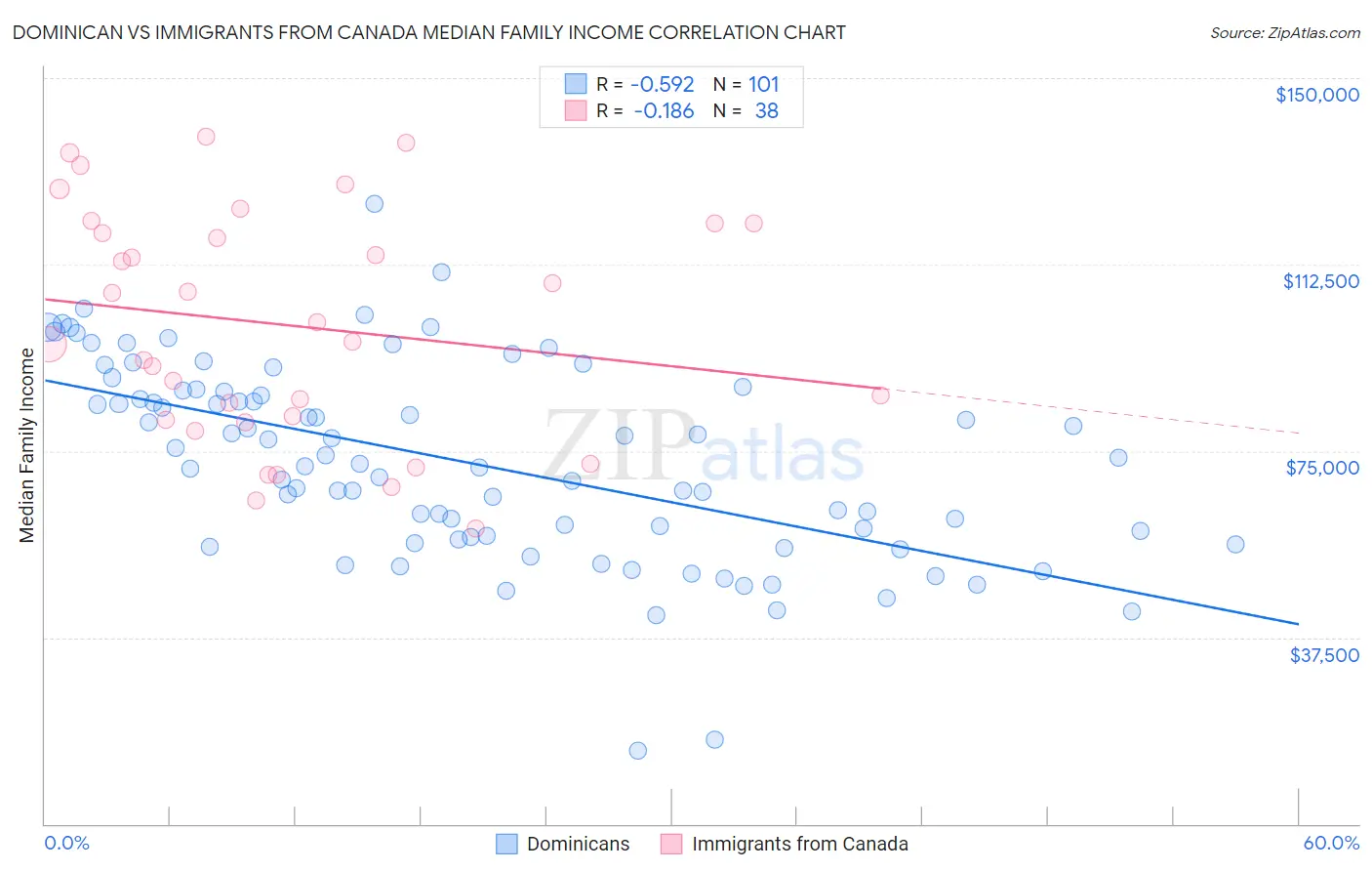 Dominican vs Immigrants from Canada Median Family Income