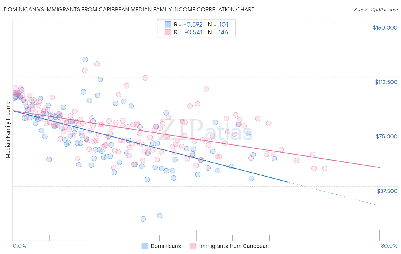Dominican vs Immigrants from Caribbean Median Family Income