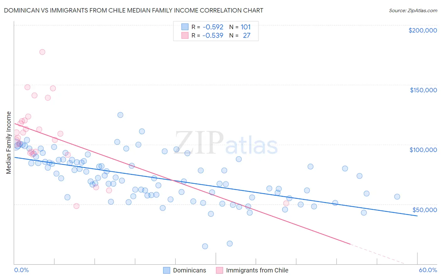 Dominican vs Immigrants from Chile Median Family Income