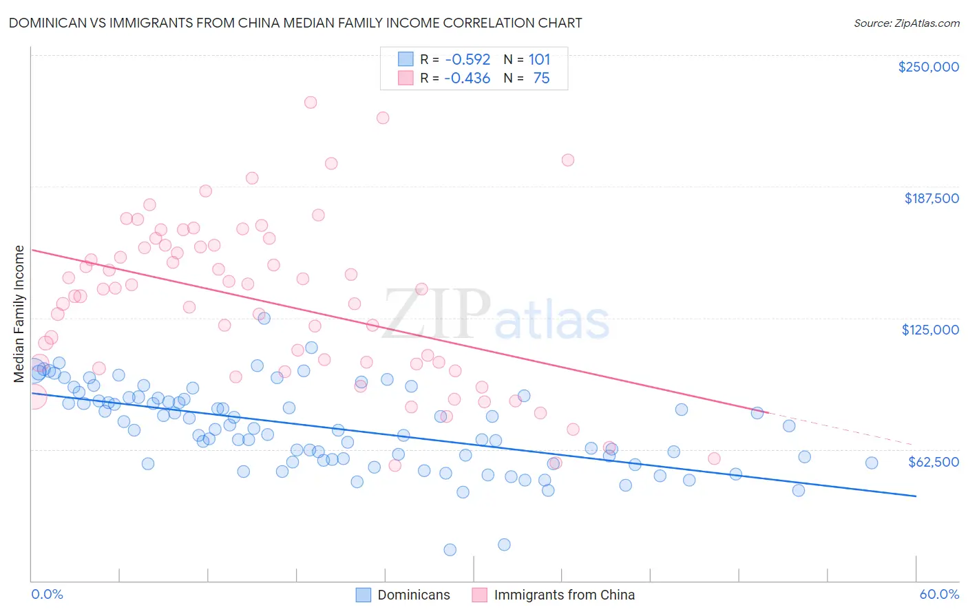 Dominican vs Immigrants from China Median Family Income