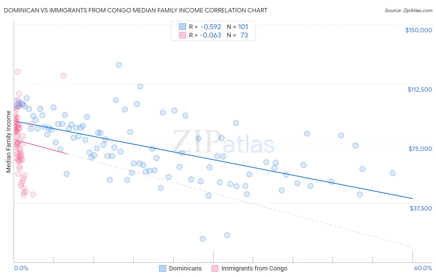 Dominican vs Immigrants from Congo Median Family Income