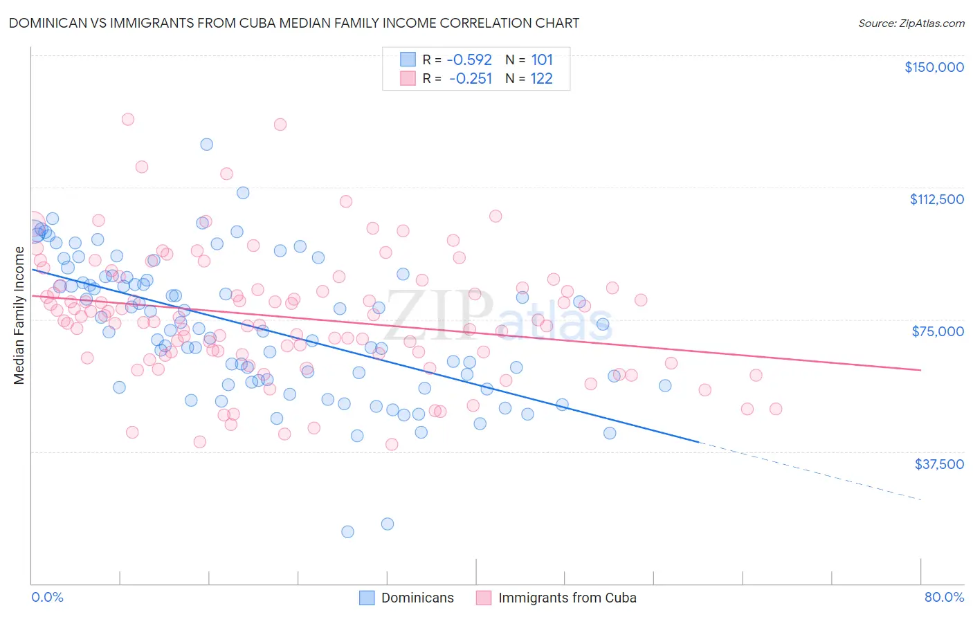 Dominican vs Immigrants from Cuba Median Family Income