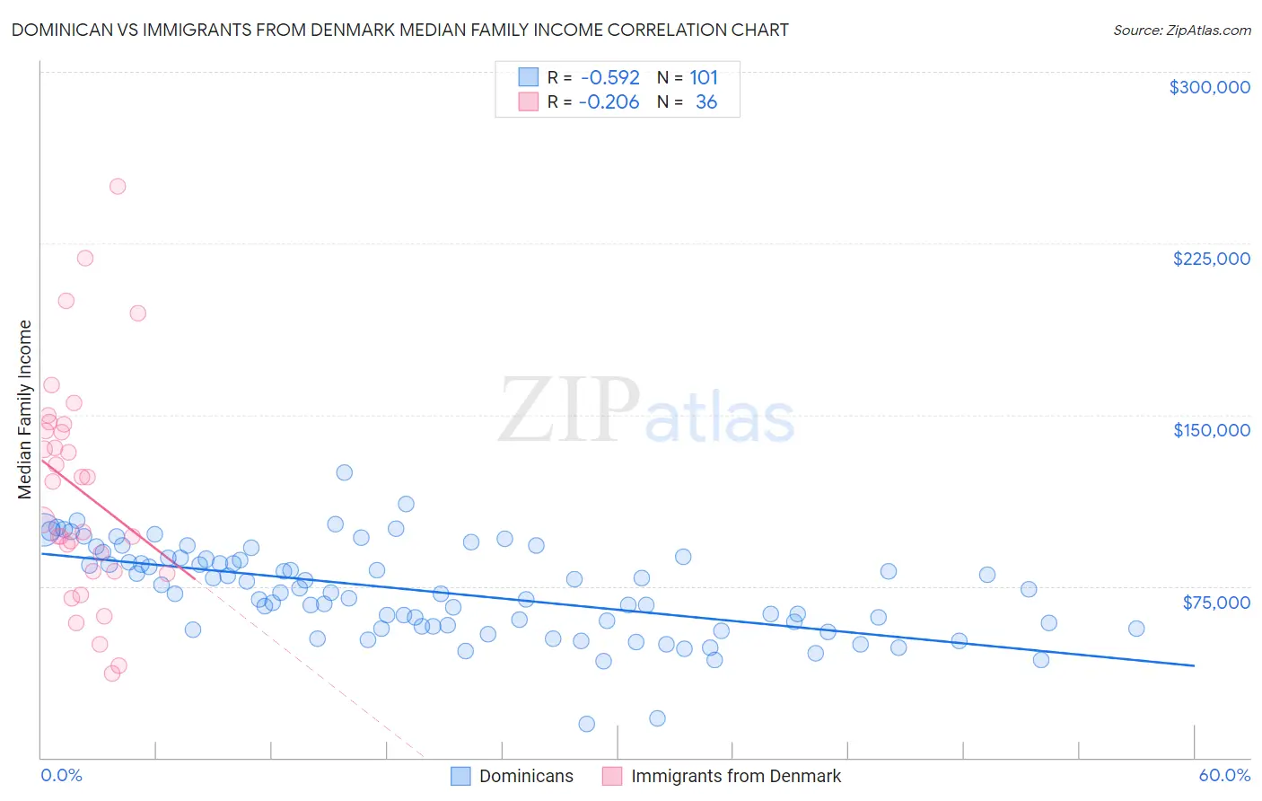 Dominican vs Immigrants from Denmark Median Family Income