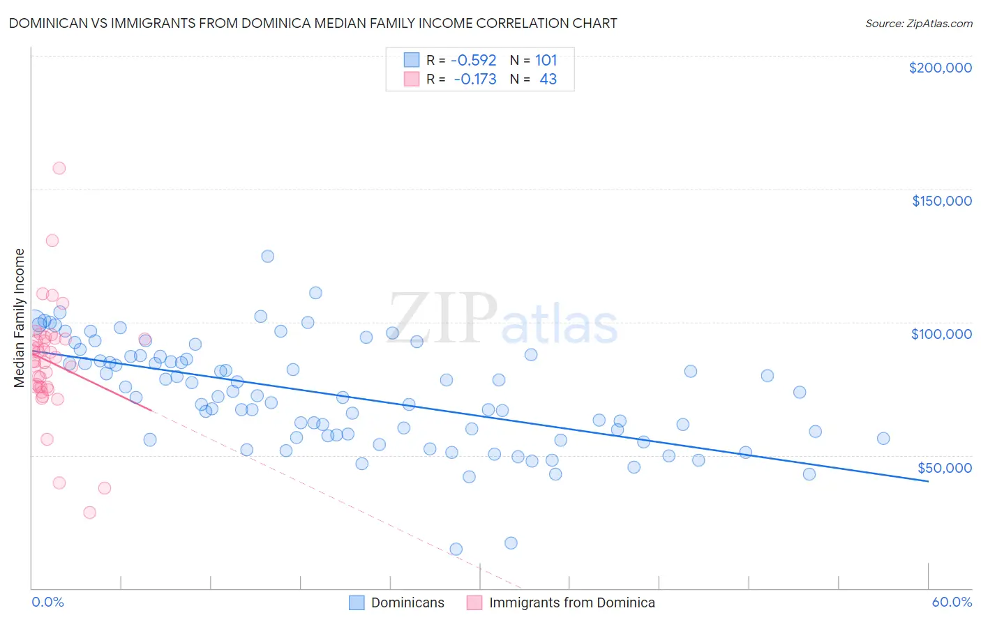 Dominican vs Immigrants from Dominica Median Family Income