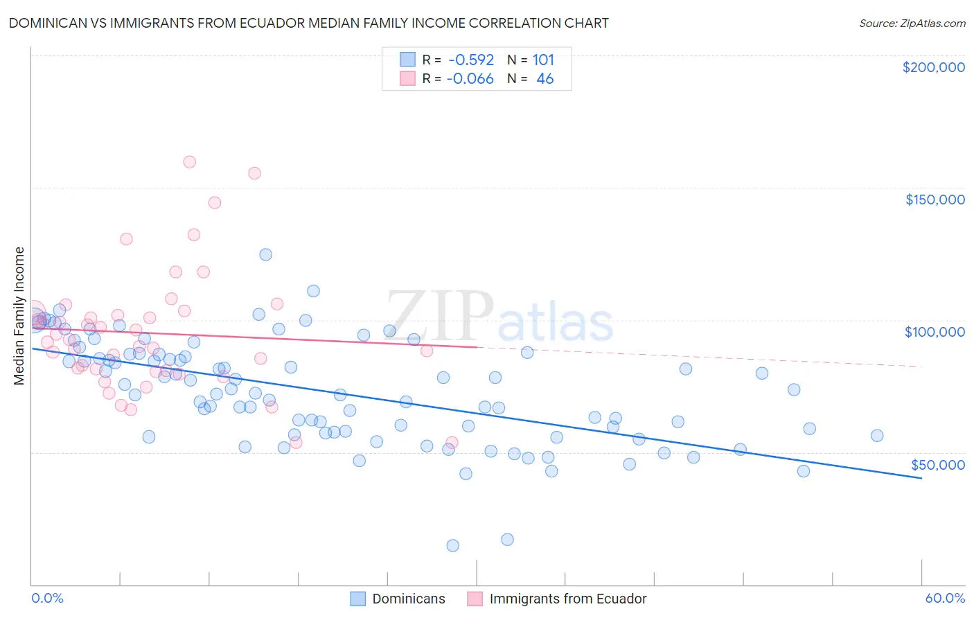Dominican vs Immigrants from Ecuador Median Family Income