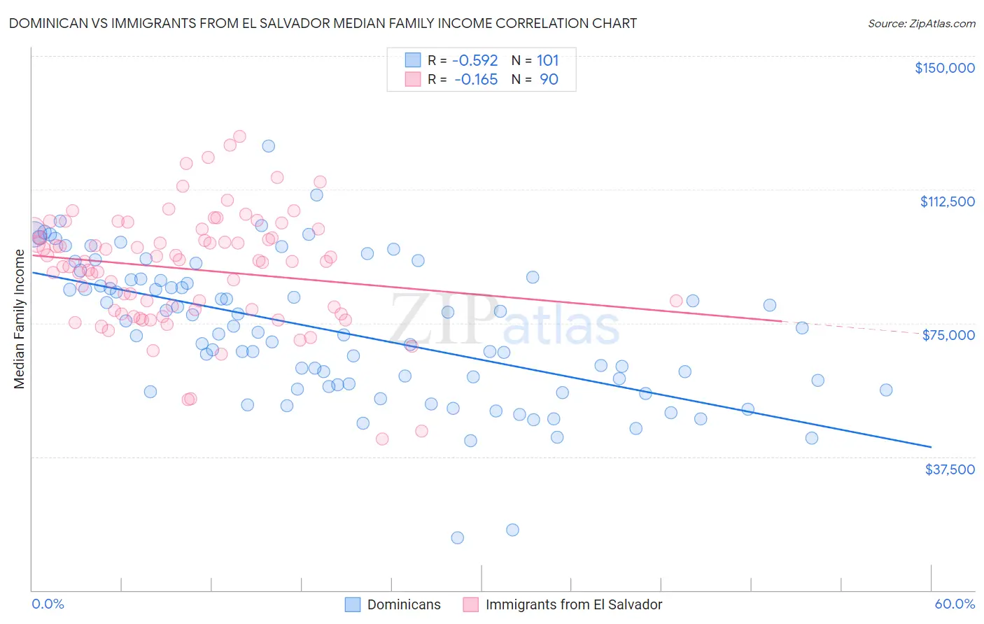Dominican vs Immigrants from El Salvador Median Family Income