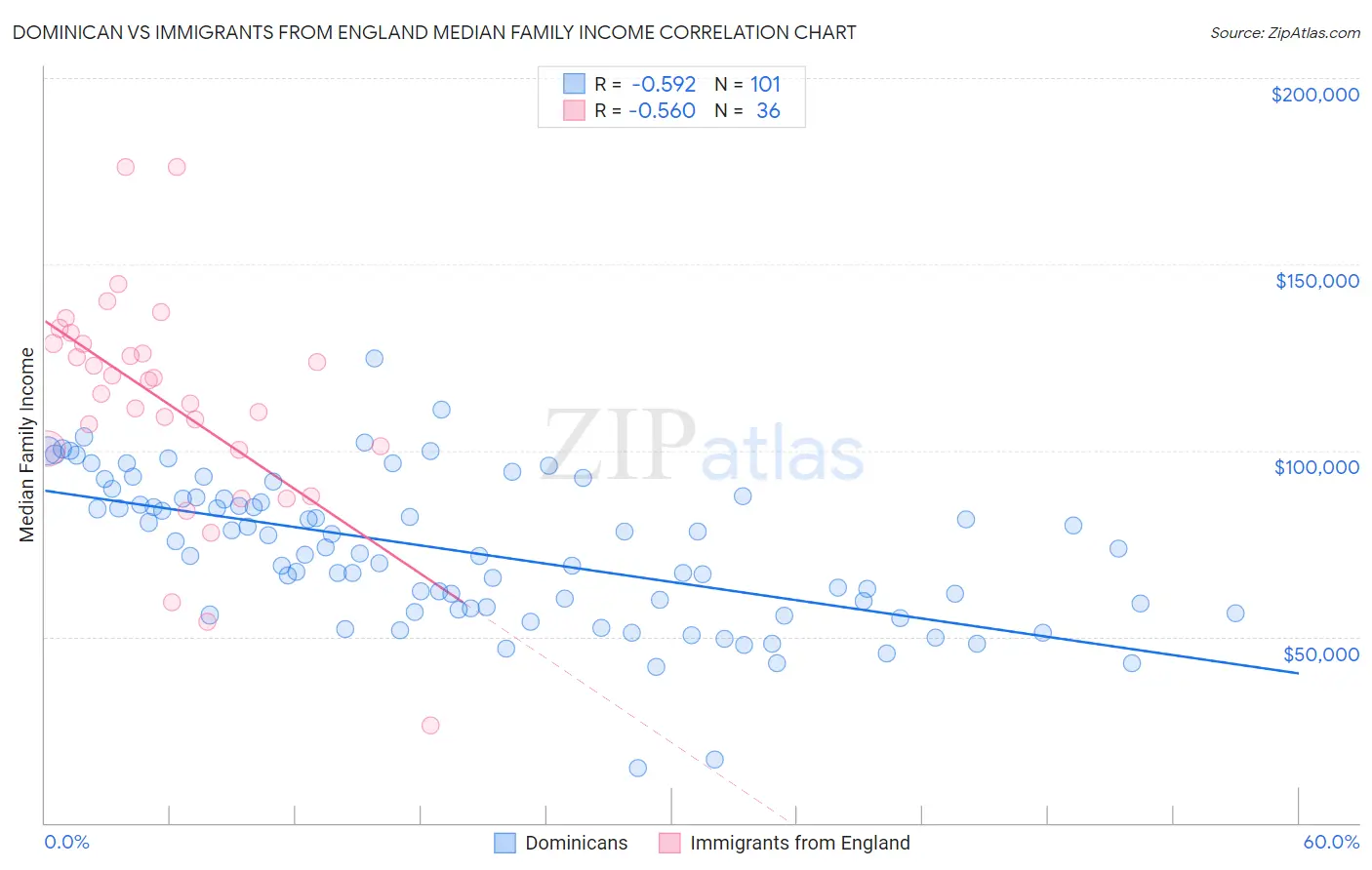 Dominican vs Immigrants from England Median Family Income