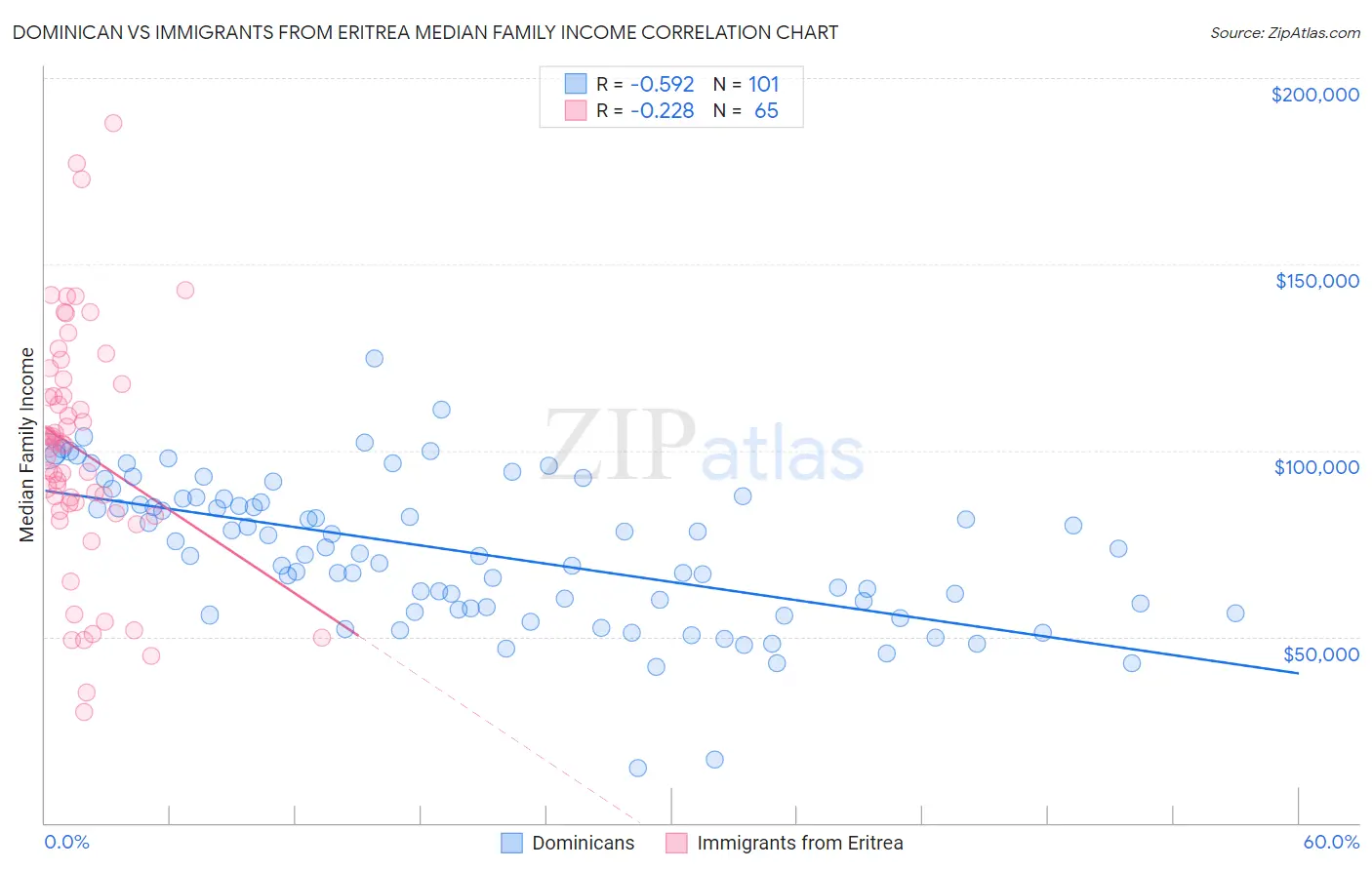 Dominican vs Immigrants from Eritrea Median Family Income