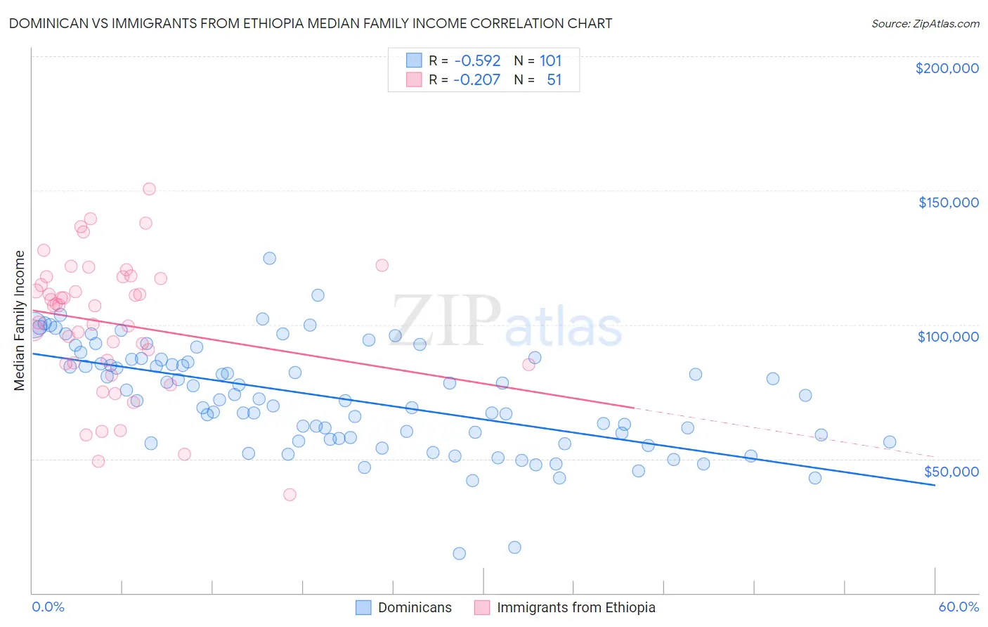 Dominican vs Immigrants from Ethiopia Median Family Income