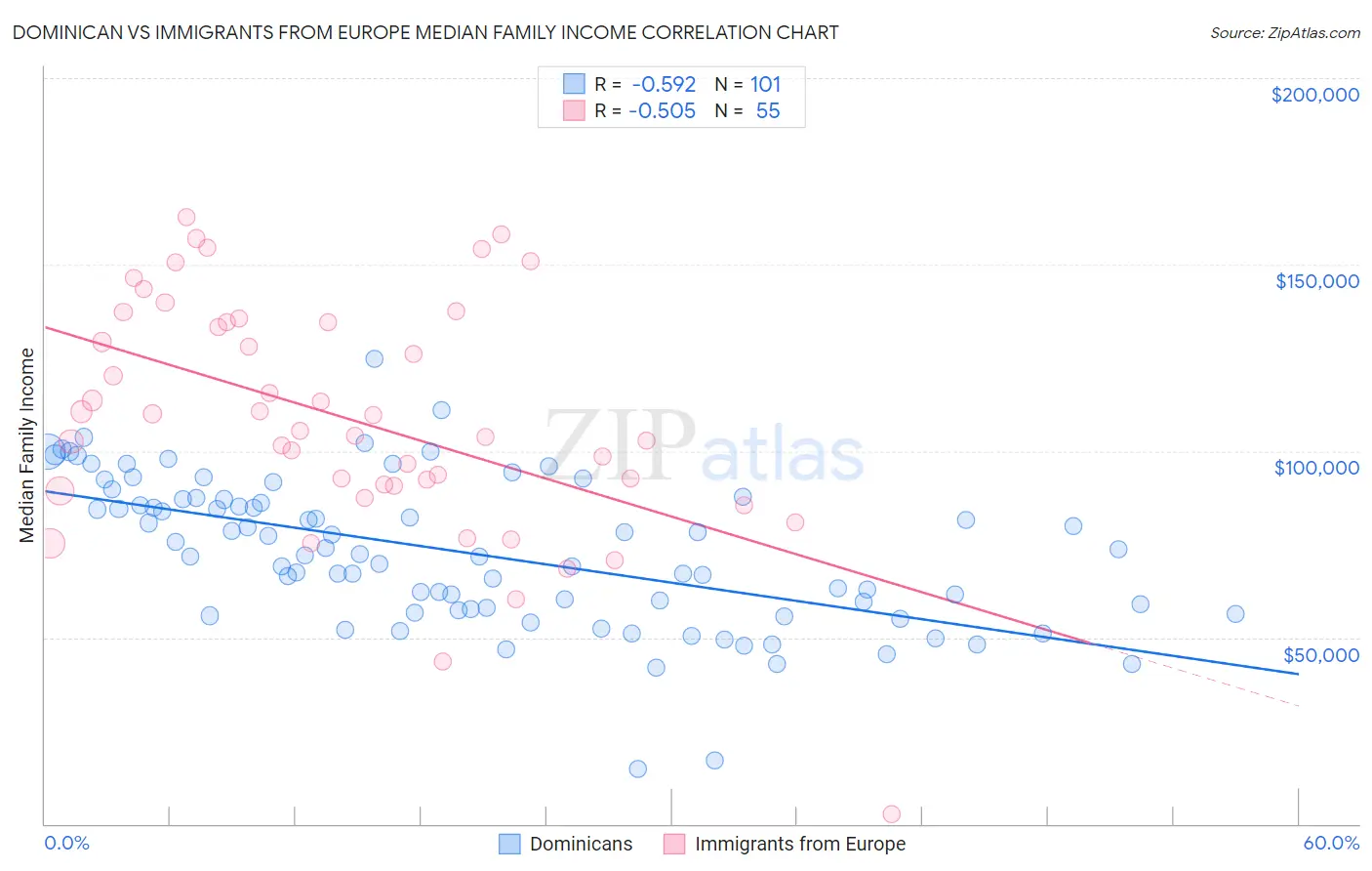 Dominican vs Immigrants from Europe Median Family Income