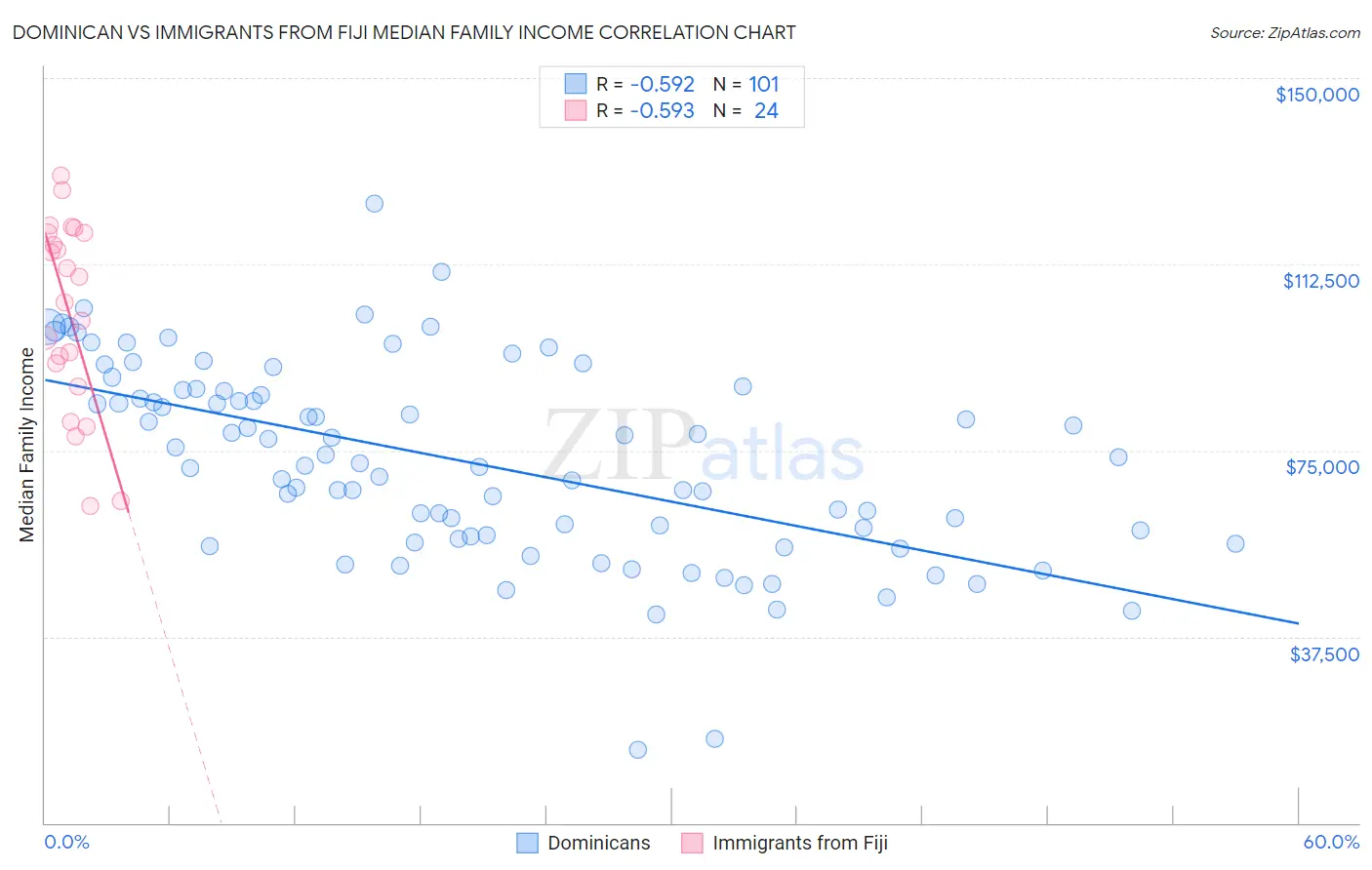 Dominican vs Immigrants from Fiji Median Family Income