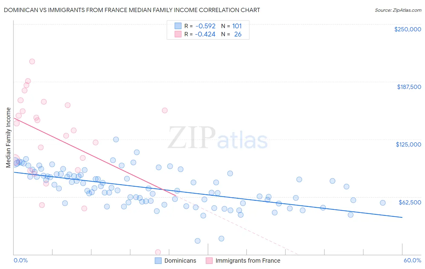 Dominican vs Immigrants from France Median Family Income