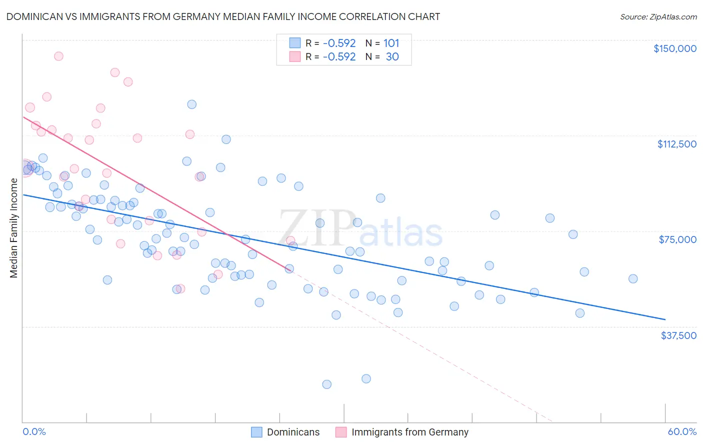 Dominican vs Immigrants from Germany Median Family Income