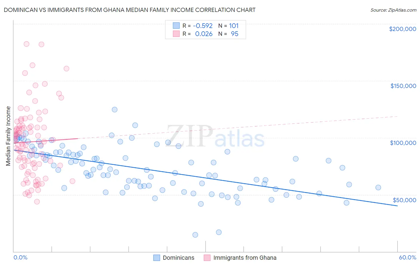 Dominican vs Immigrants from Ghana Median Family Income
