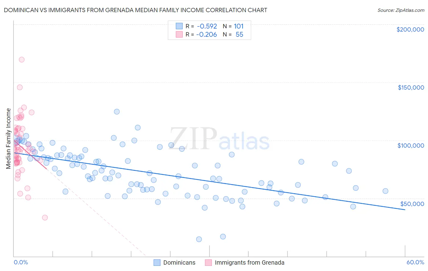 Dominican vs Immigrants from Grenada Median Family Income