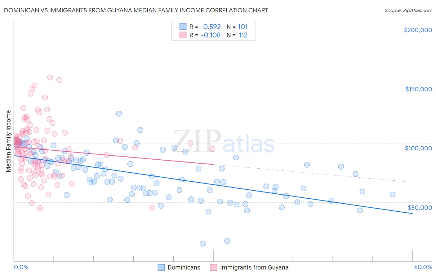 Dominican vs Immigrants from Guyana Median Family Income