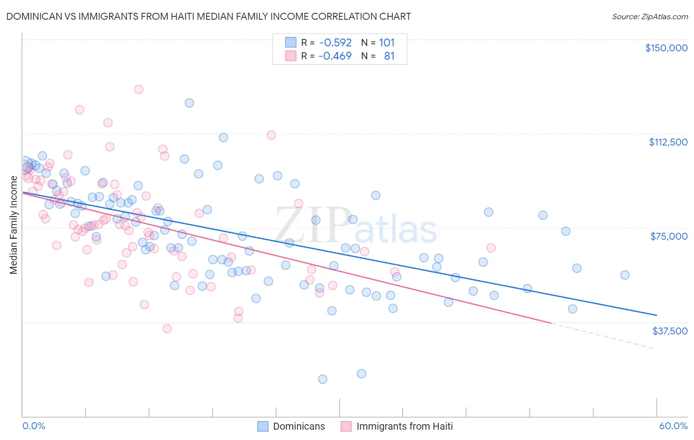 Dominican vs Immigrants from Haiti Median Family Income