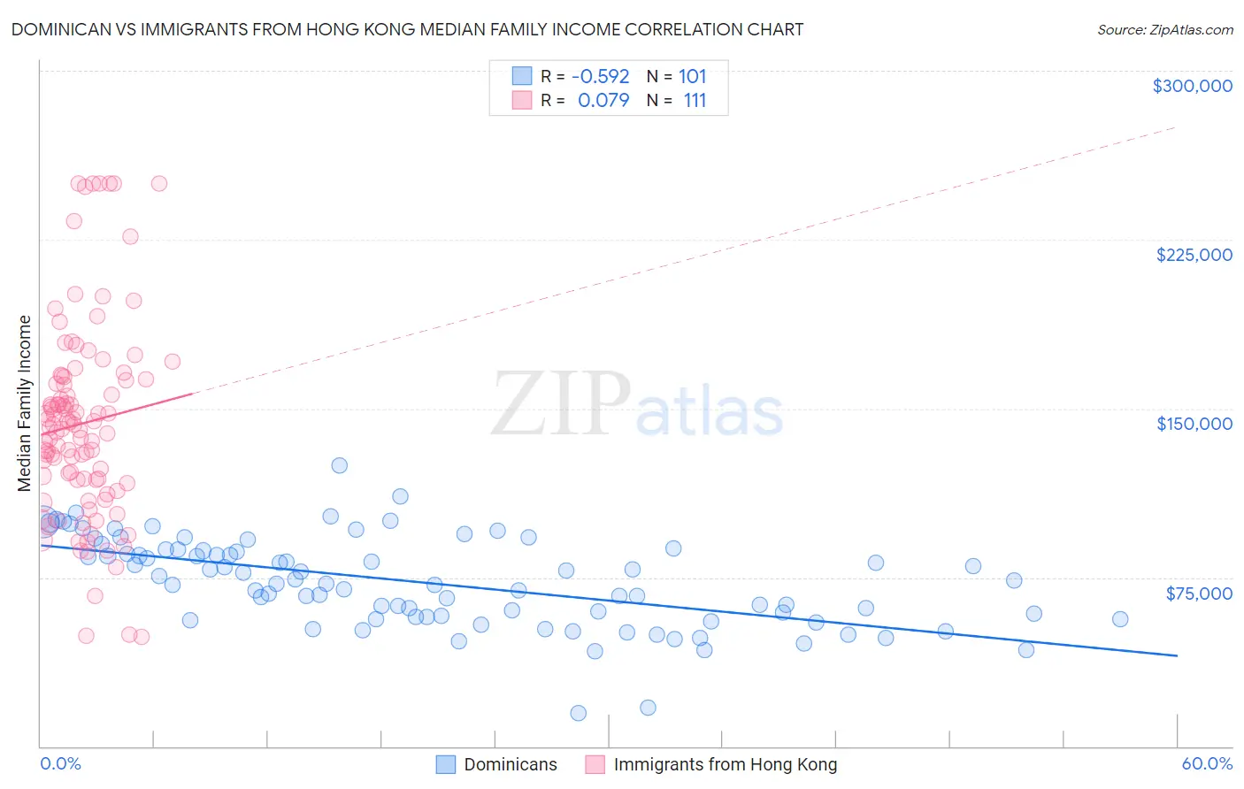 Dominican vs Immigrants from Hong Kong Median Family Income