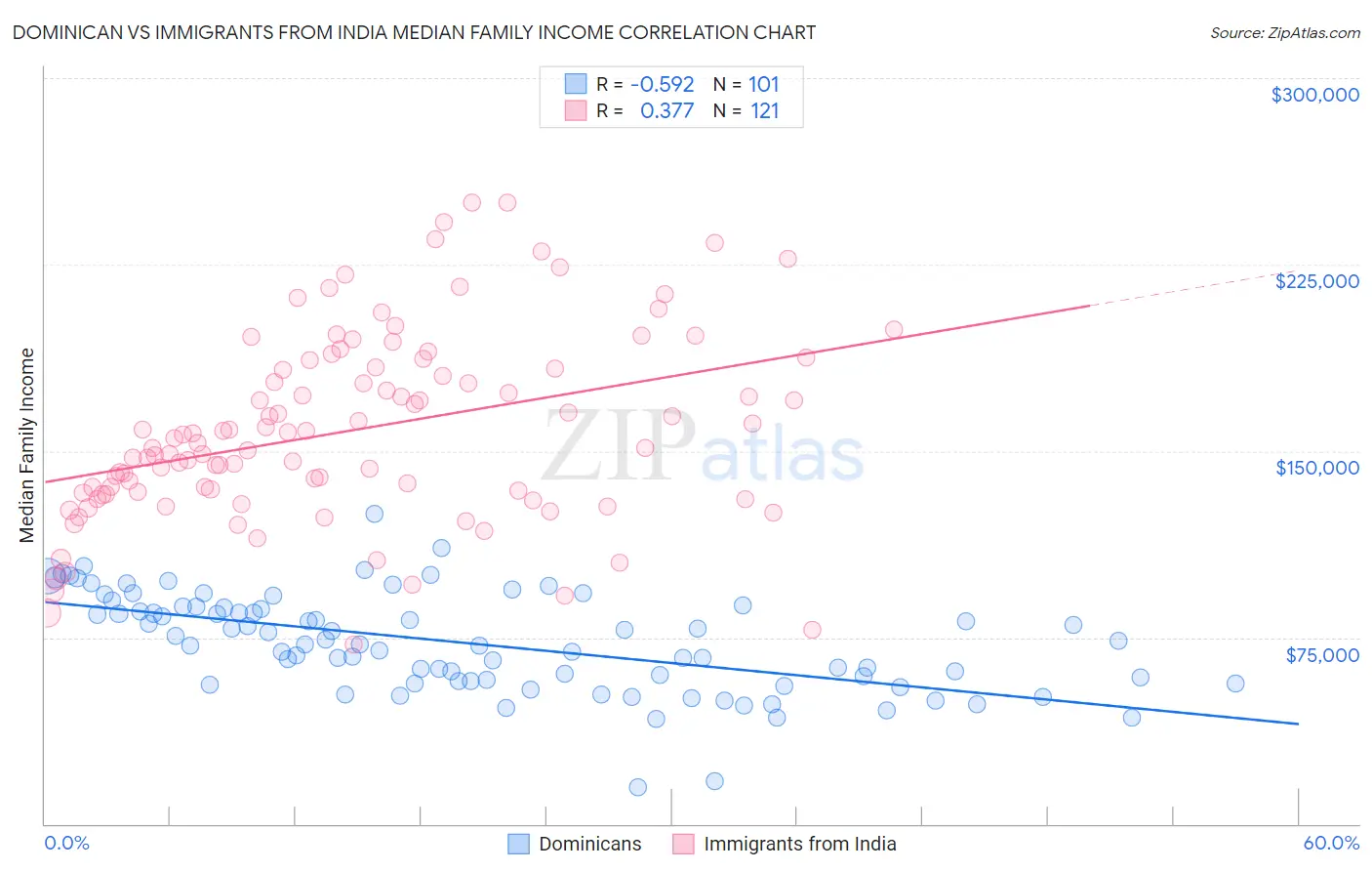 Dominican vs Immigrants from India Median Family Income