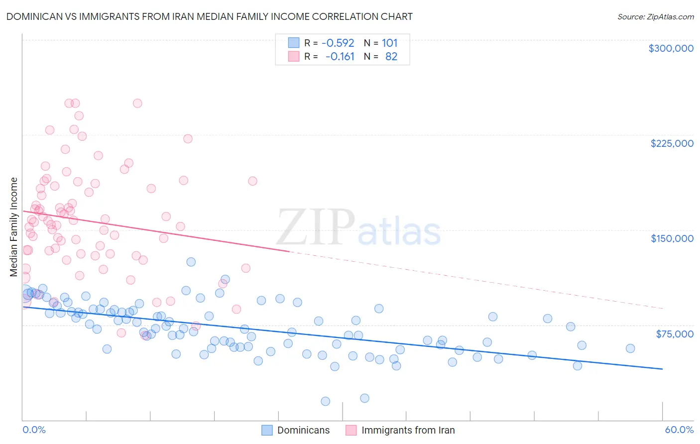 Dominican vs Immigrants from Iran Median Family Income