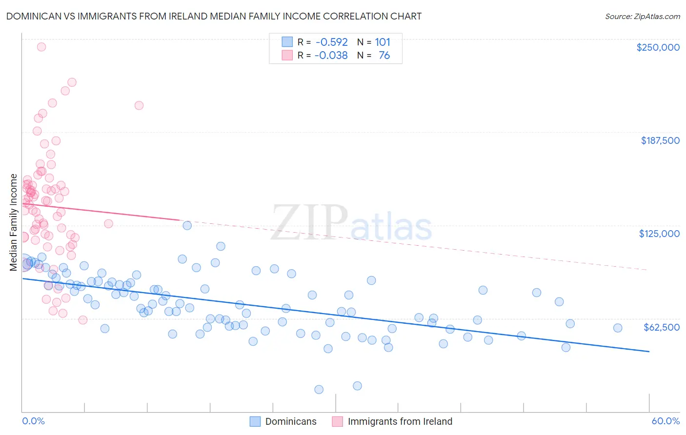 Dominican vs Immigrants from Ireland Median Family Income