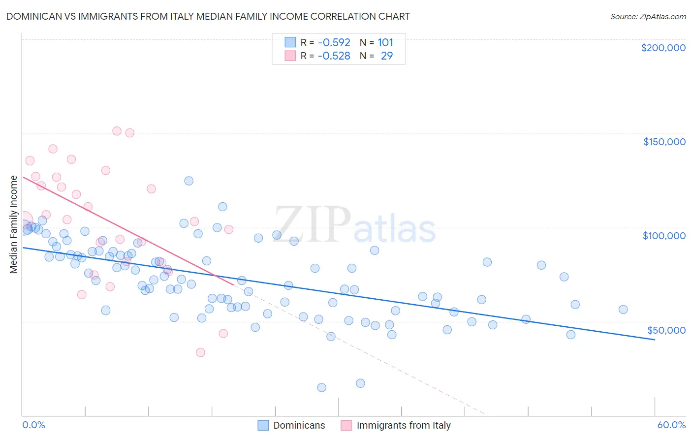 Dominican vs Immigrants from Italy Median Family Income