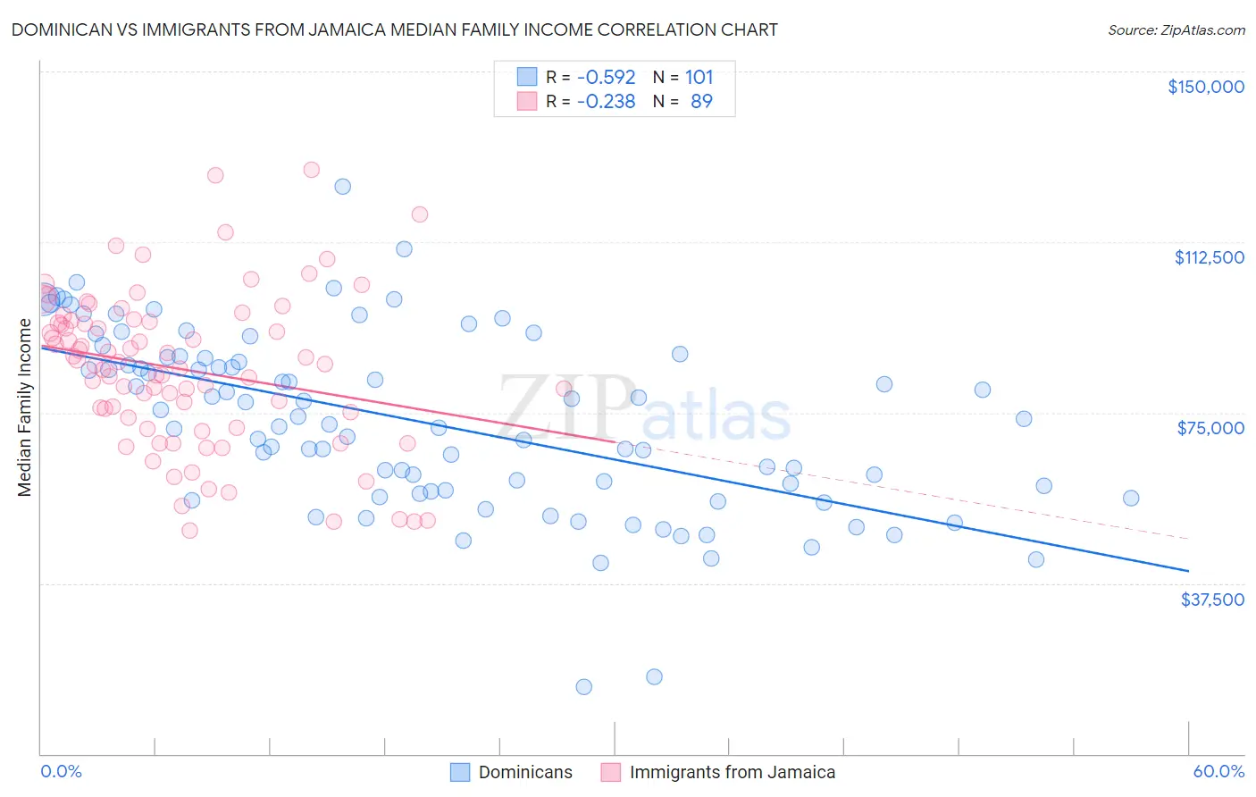 Dominican vs Immigrants from Jamaica Median Family Income