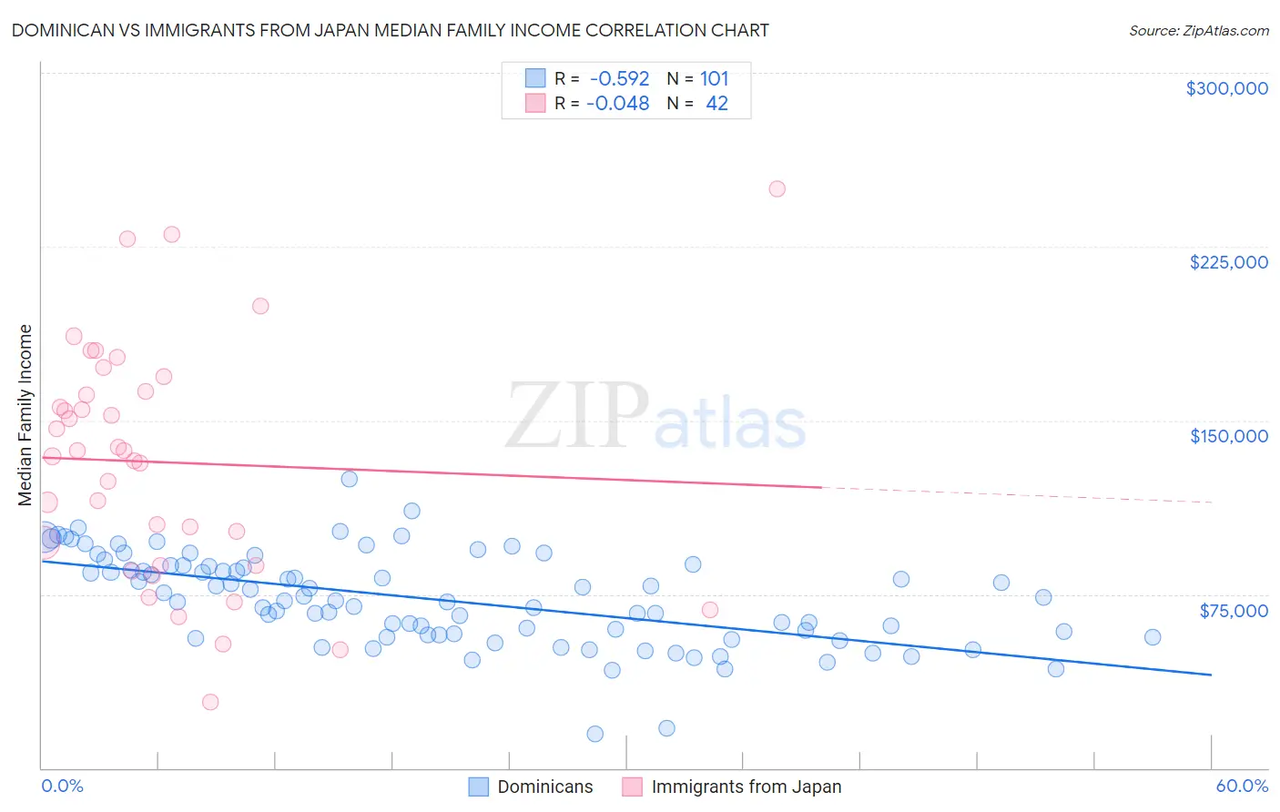 Dominican vs Immigrants from Japan Median Family Income