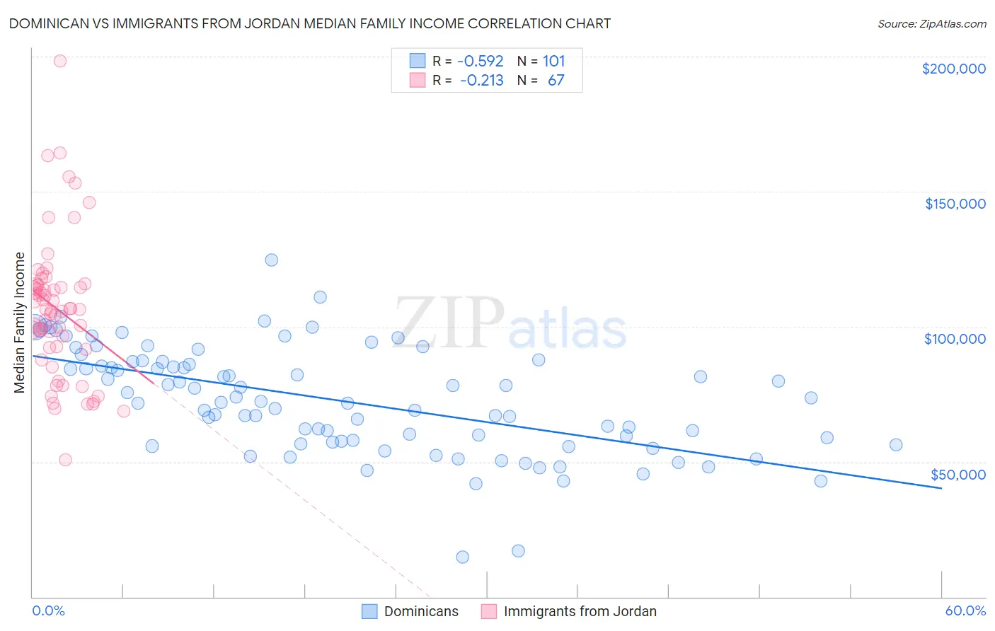 Dominican vs Immigrants from Jordan Median Family Income