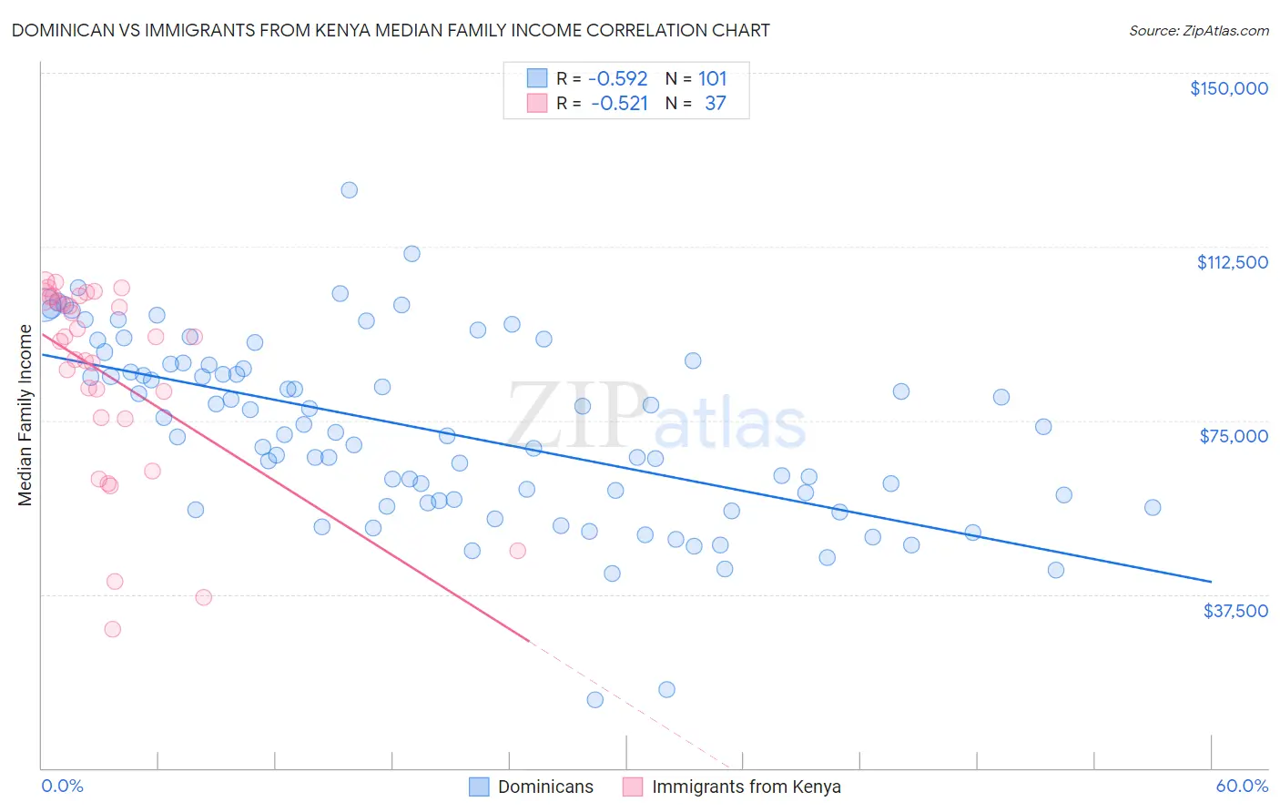 Dominican vs Immigrants from Kenya Median Family Income