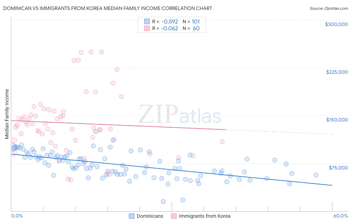 Dominican vs Immigrants from Korea Median Family Income