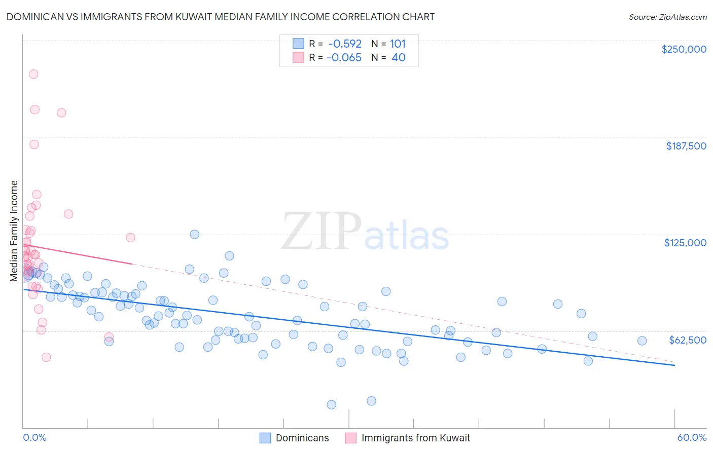 Dominican vs Immigrants from Kuwait Median Family Income
