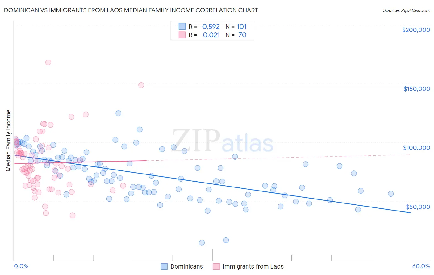 Dominican vs Immigrants from Laos Median Family Income