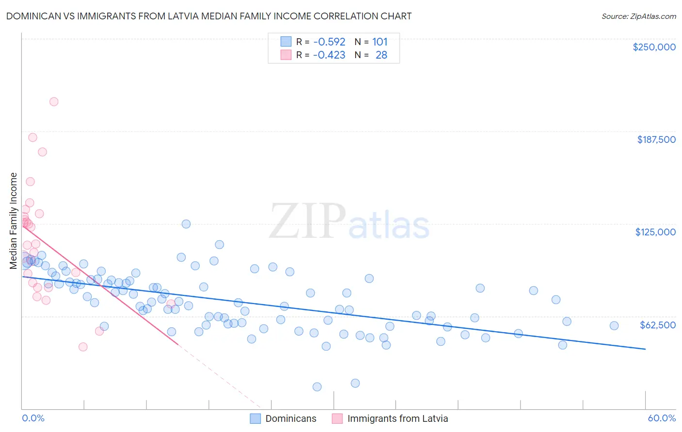 Dominican vs Immigrants from Latvia Median Family Income