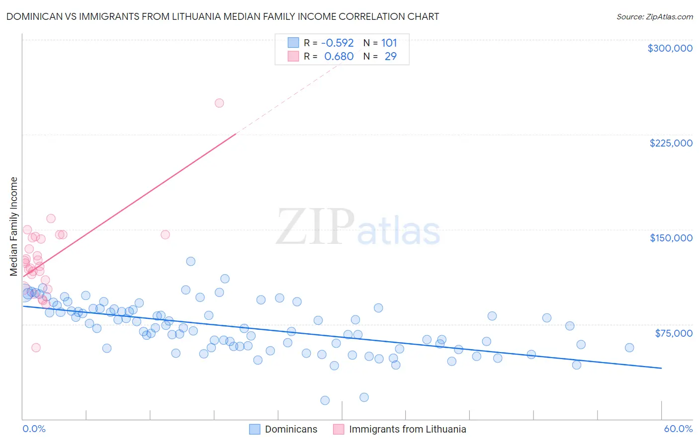 Dominican vs Immigrants from Lithuania Median Family Income