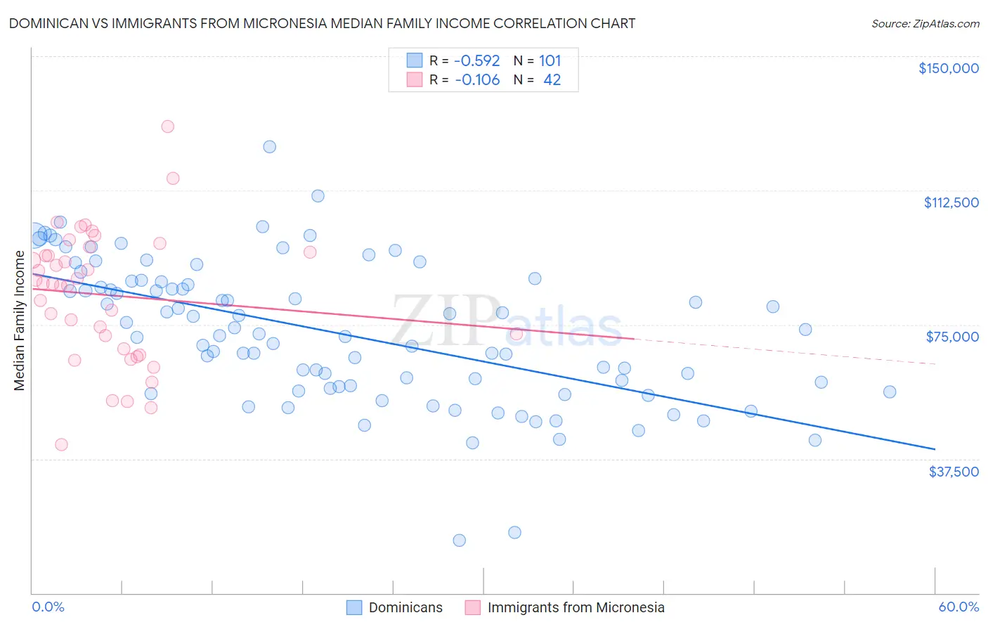 Dominican vs Immigrants from Micronesia Median Family Income