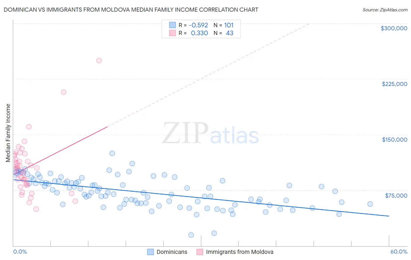 Dominican vs Immigrants from Moldova Median Family Income