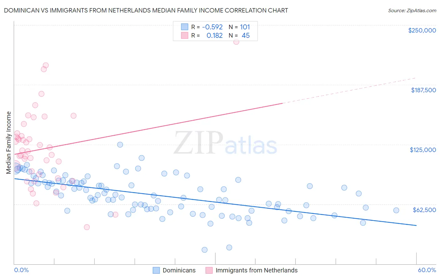 Dominican vs Immigrants from Netherlands Median Family Income